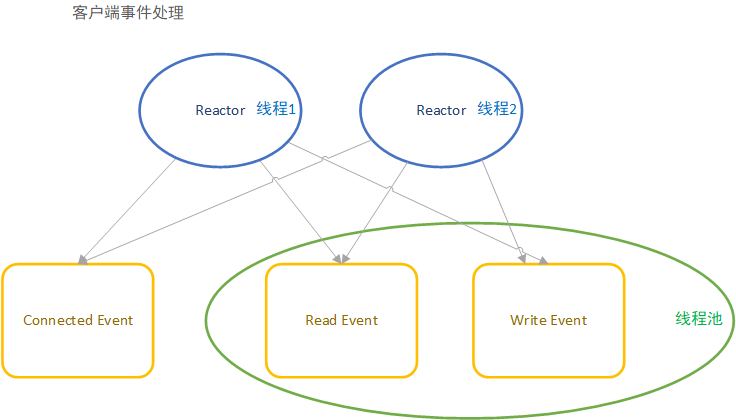 Tars-Java的網路事件處理模型