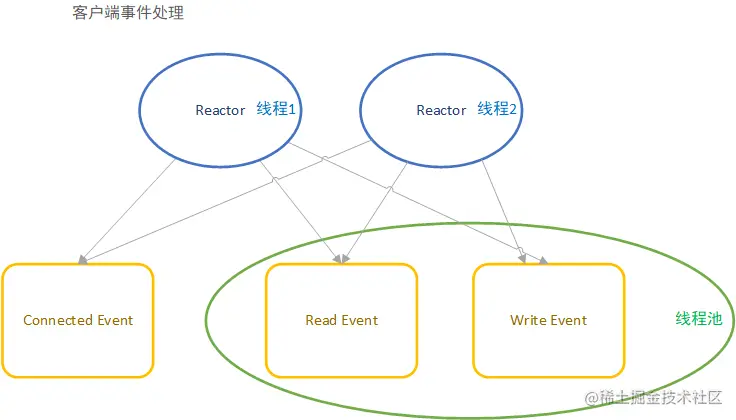 Tars-Java的网络事件处理模型