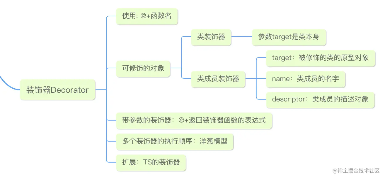 装饰器语法思维导图