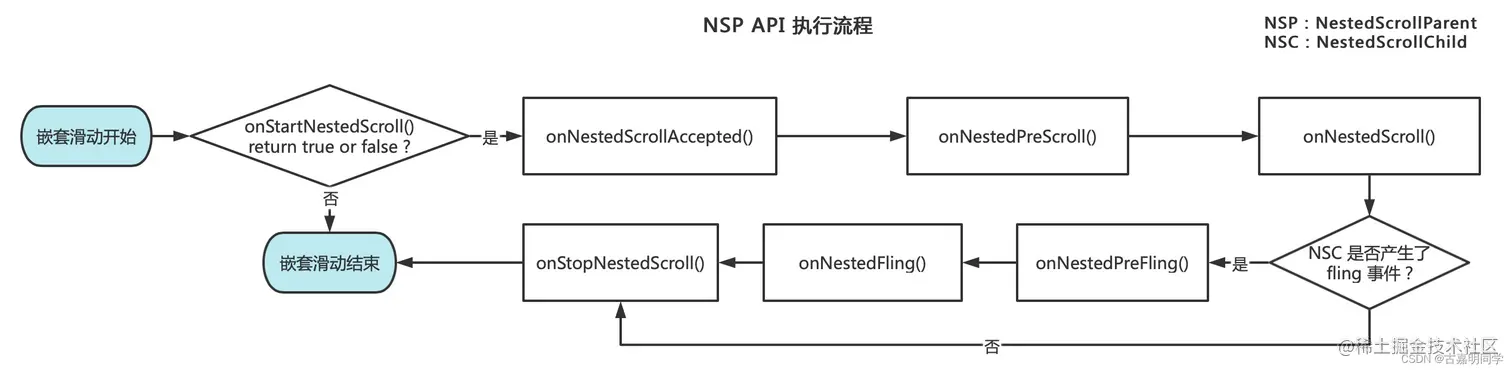 10_NSP_API执行流程.png