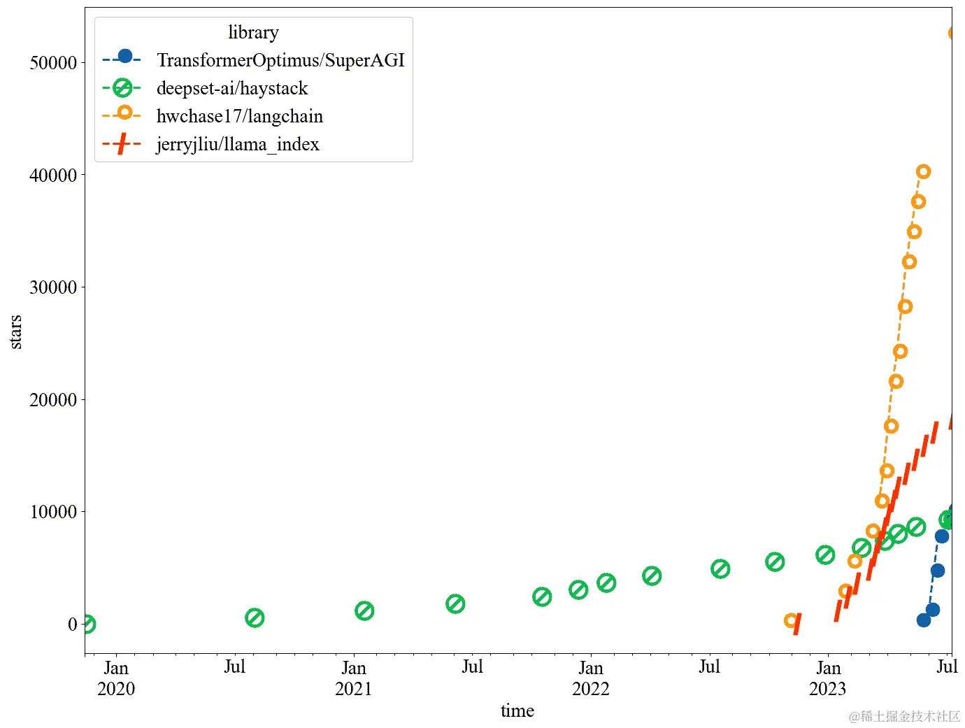 图 1.6：Python 中不同框架受欢迎程度的比较。我们可以看到每个项目随时间在 github 上的星星数量。