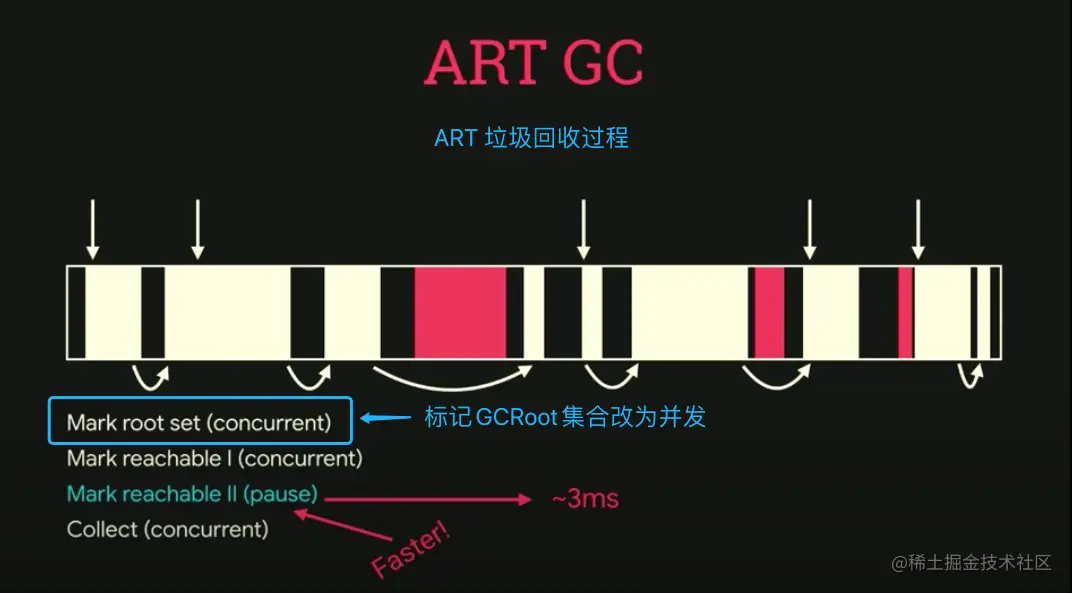 ART 5.0~7.0 内存回收过程