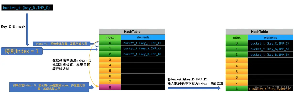 （4）缓存bucket_t（key_D,IMP_D）