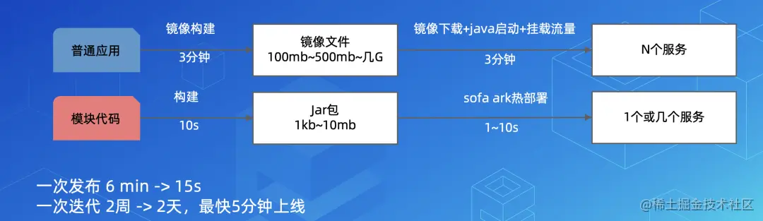 SOFAServerless 体系助力业务极速研发