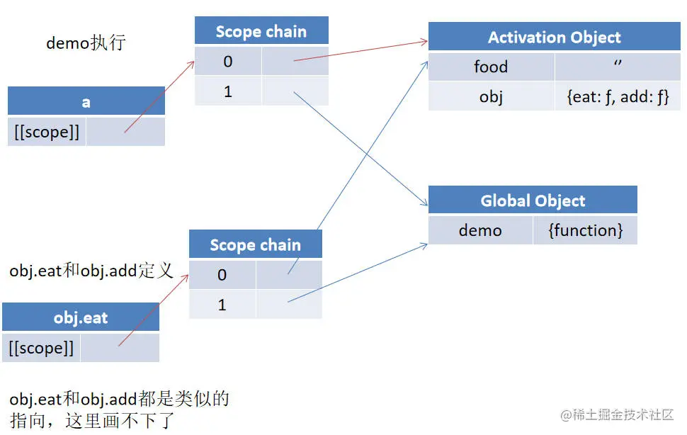 obj.eat和obj.add函数定义