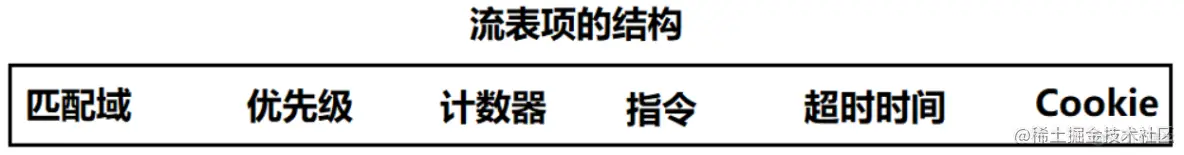 OpenFlow协议原理及基本配置-网络测试仪实操_元组_05