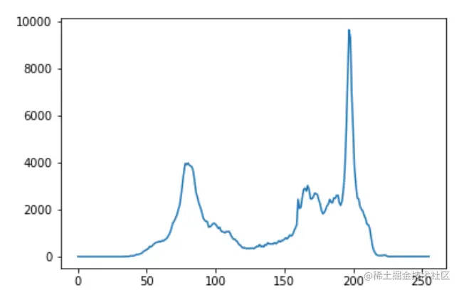 Histogram OpenCV
