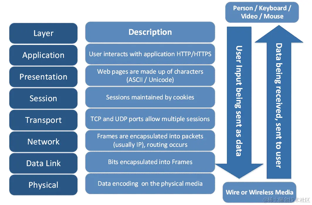 图 3.2-上下移动 OSI 堆栈，封装和解封装