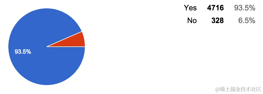 An screenshot of the percentages for the 21th question