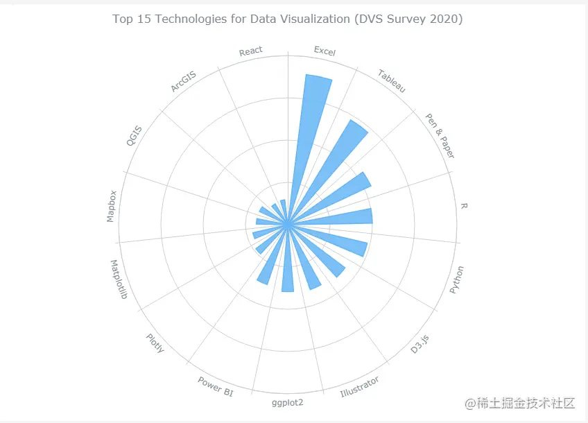 图表控件AnyChart教程：如何制作 JavaScript 极坐标图