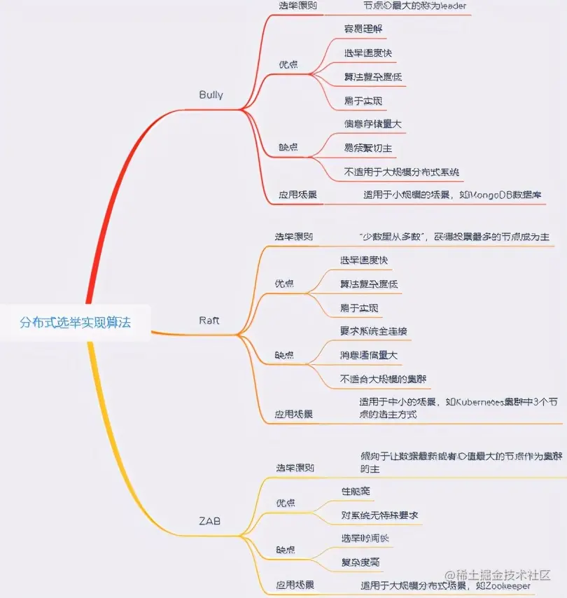 面试进阶齐飞！Github疯传的阿里分布式设计实录也太香了