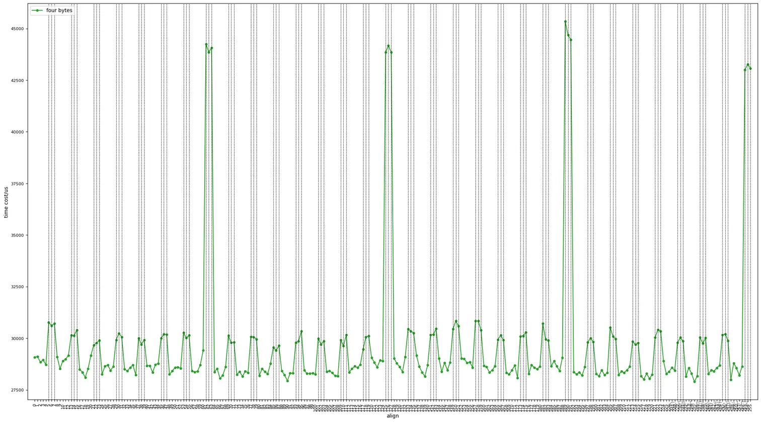 Figure 6. experiment results of int32