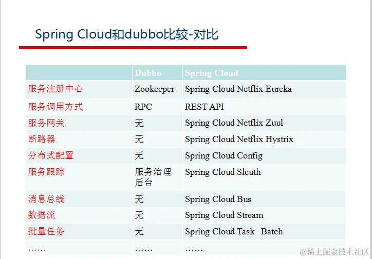 阿里巴巴资深架构师深度解析微服务架构设计之SpringCloud+Dubbo