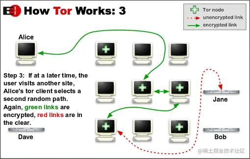 Tor diagram