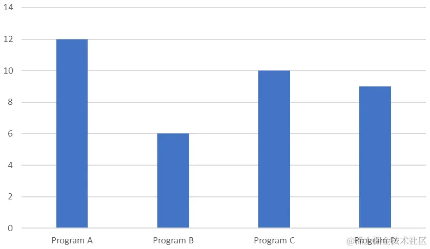 图 1.5 - 相同算法的四种不同实现的运行时间（相对单位）