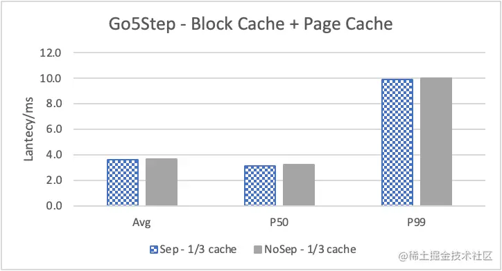 Nebula Graph 的 KV 存储分离原理和性能测评