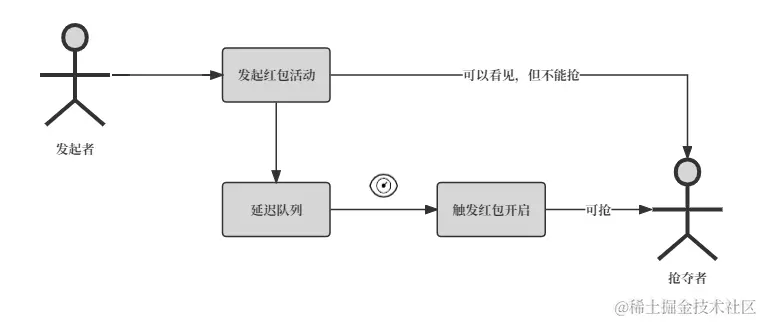 图1红包定时抢夺流程