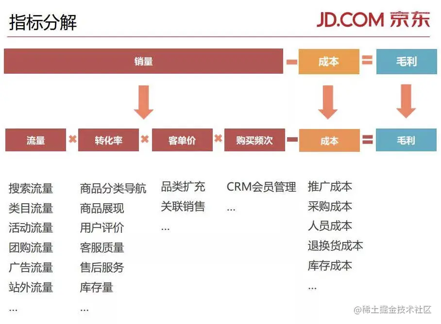 产品经理为什么越来越不值钱？不懂数据，只能尴尬退场