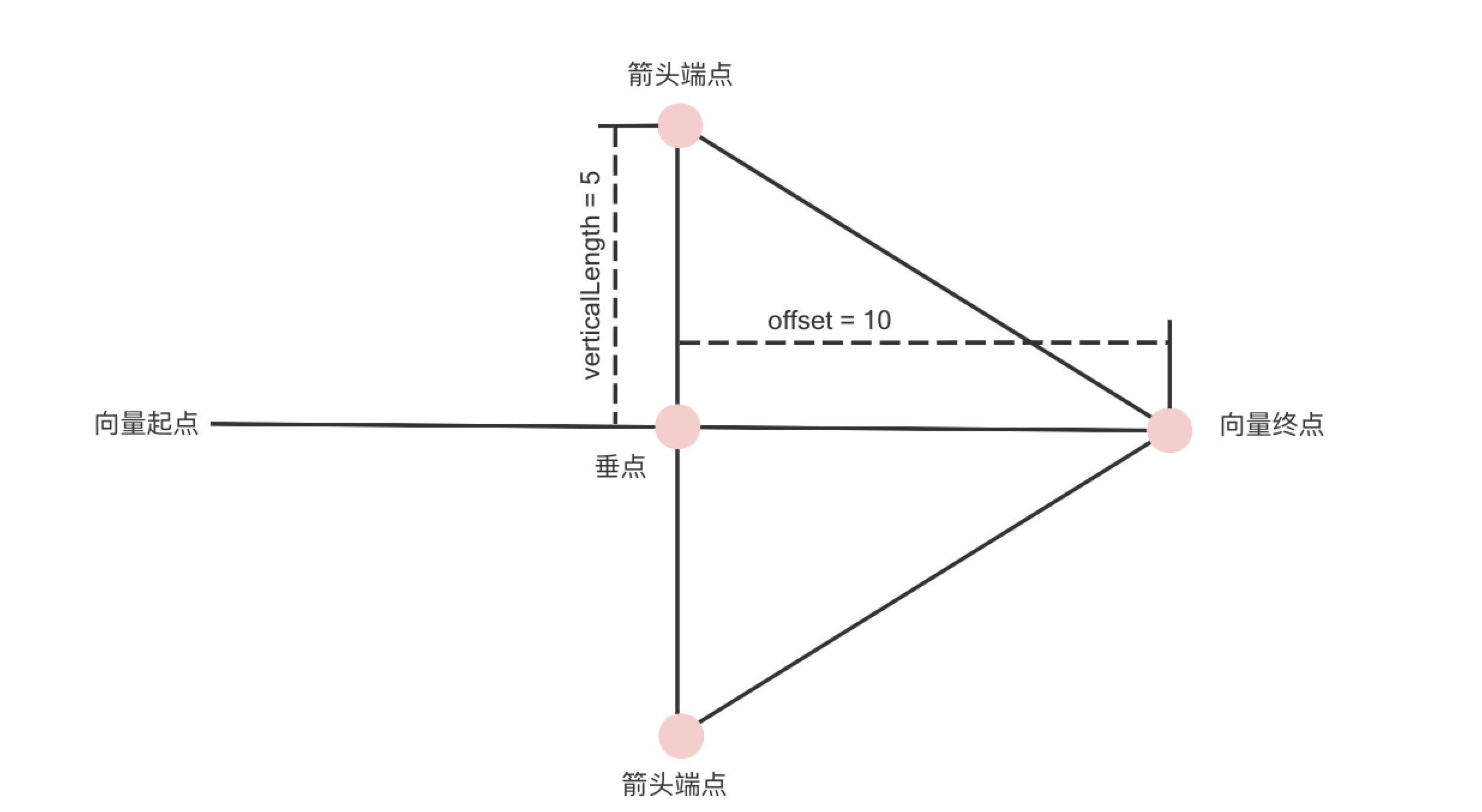 贝塞尔曲线调整