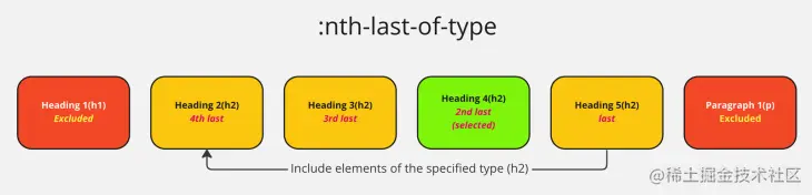 Demo Showing How Nth Last Of Type Selector Excludes Elements That Are Not Of A Specified Type And Is Being Used To Select The Second To Last Element Of A Specified Type In A List Of Various Element Types