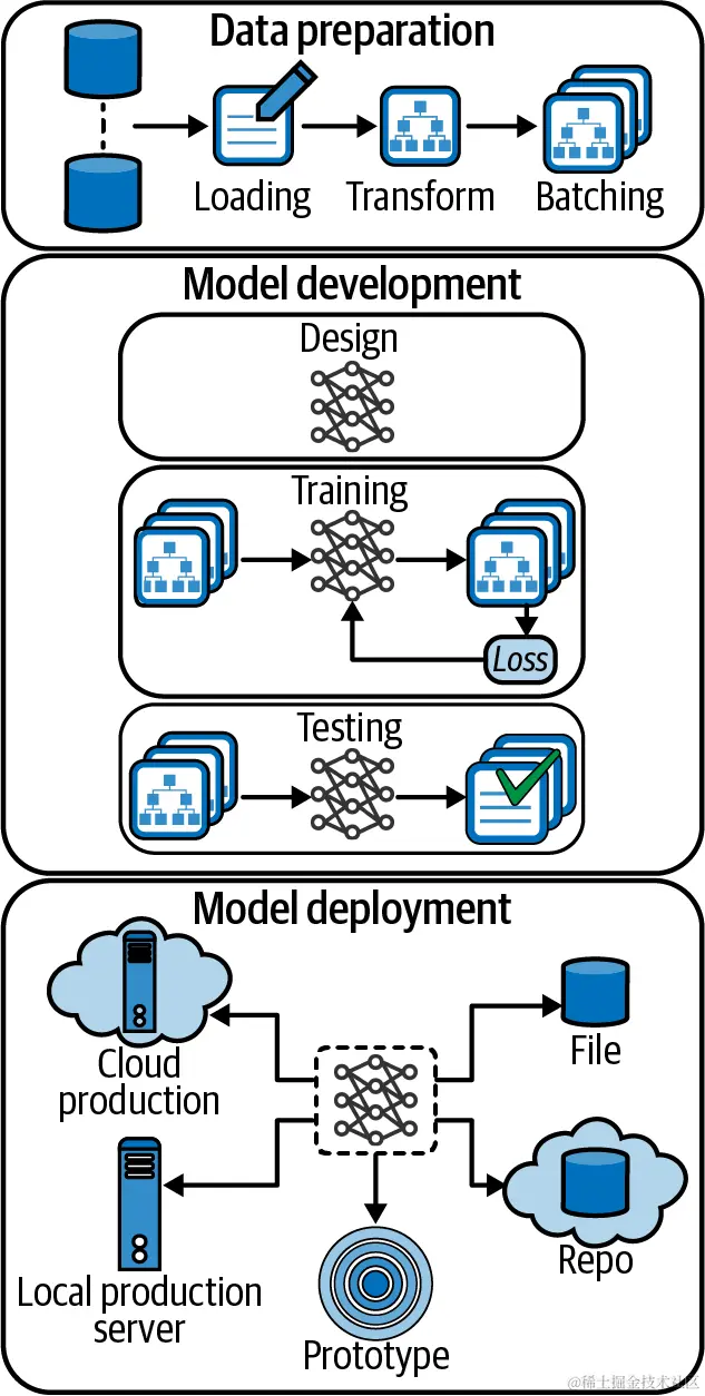“基本深度学习开发过程”