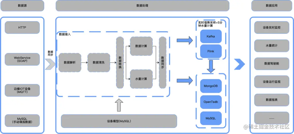 流式计算数据架构方案
