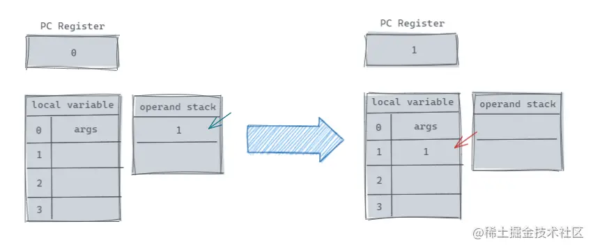 iconst_1 与 istore_1 的执行过程