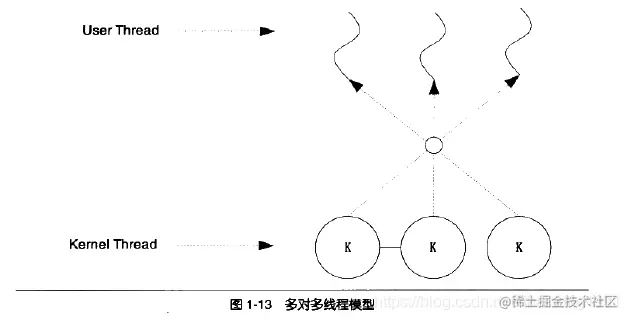 多对多模型
