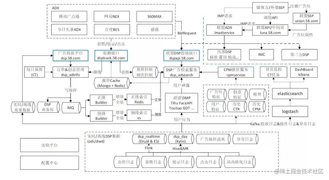 “58同城”架构师分享：联盟广告平台架构及实践