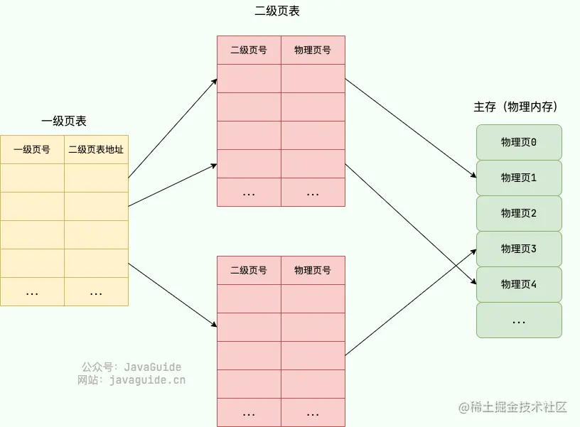 多级页表