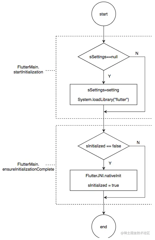 图15 Android侧Flutter引擎初始化流程图