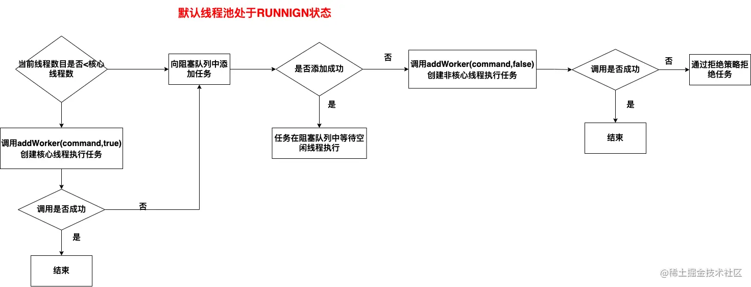 execute()执行过程