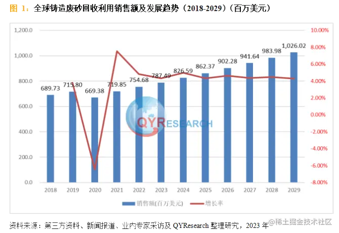 QYResearch产业研究, 市场研究，全球铸造废砂回收利用消费市场主要集中在中国