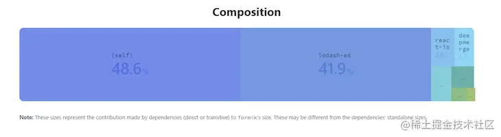 Formik Bundle Composition