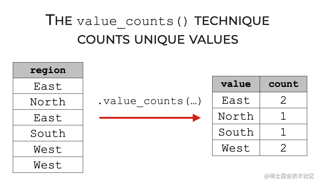 A simple image that explains how the Pandas value_counts method counts the values of a Python Series or Python dataframe.