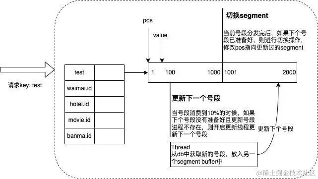 号段模式