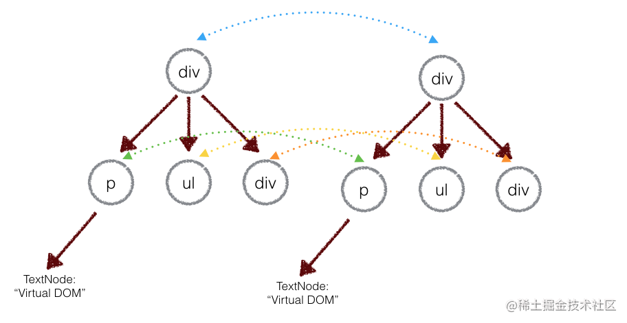 React virtual DOM and diff algorithms - Moment For Technology