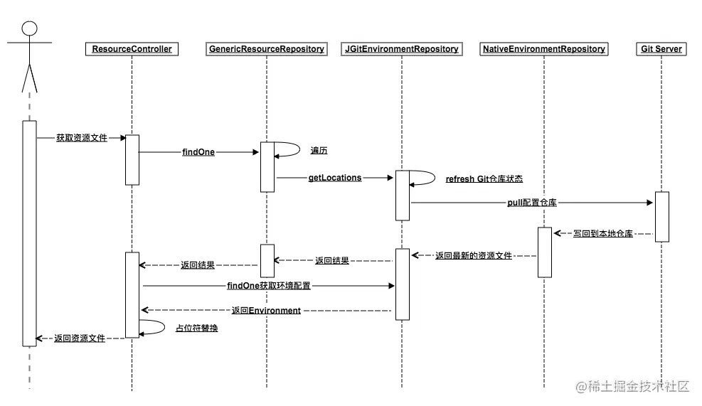 获取资源文件的时序图