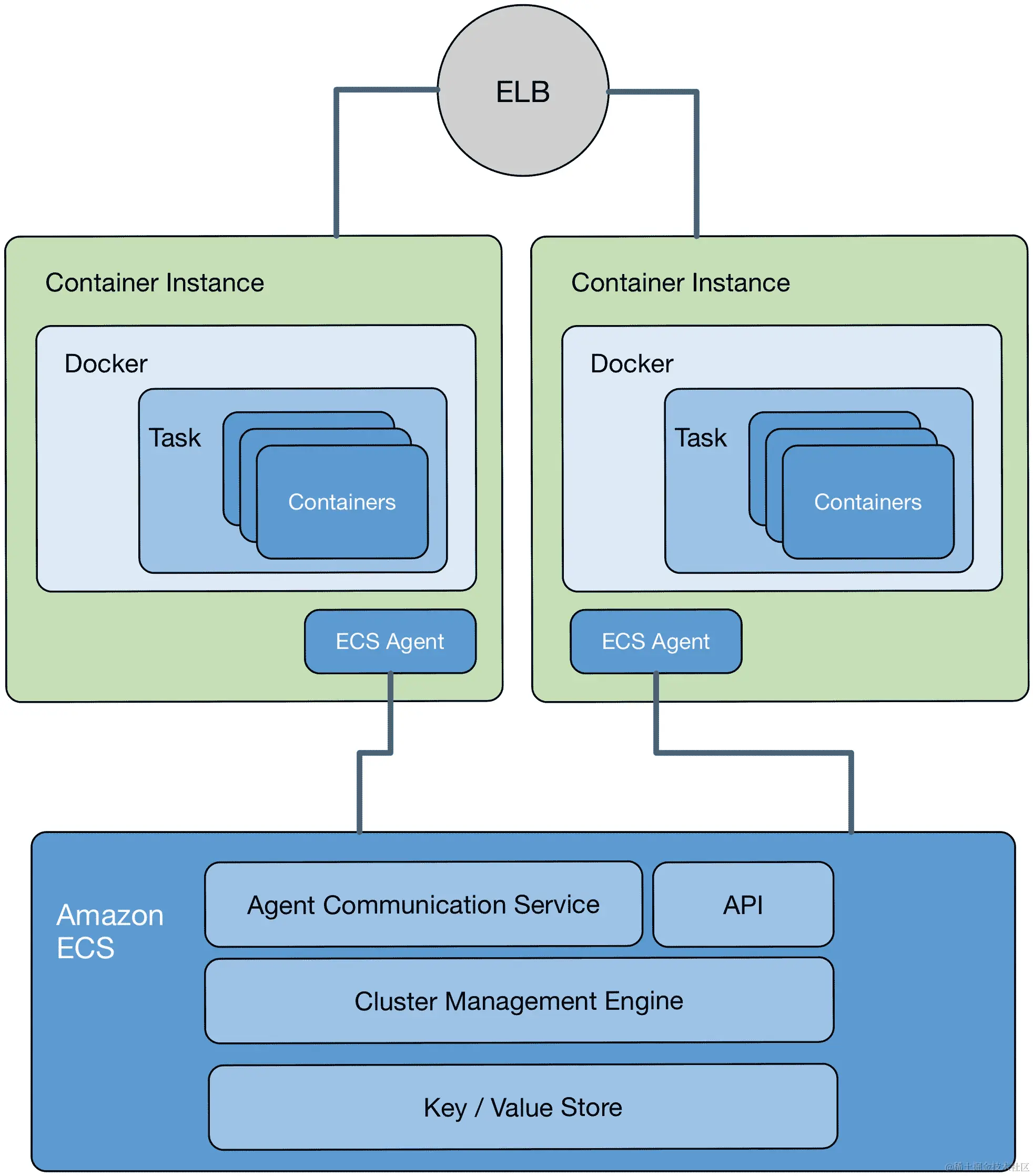Amazon ECS 架构