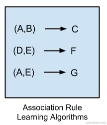 关联规则算法