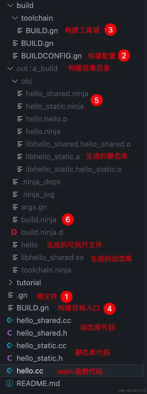 7-项目结构_流程