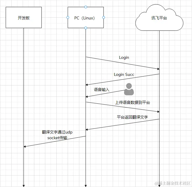 #2020征文-开发板# 讯飞平台+语音控制开关灯