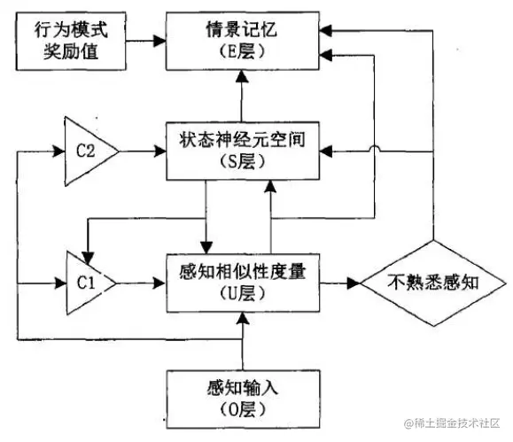 3 情景网终学习结构模型