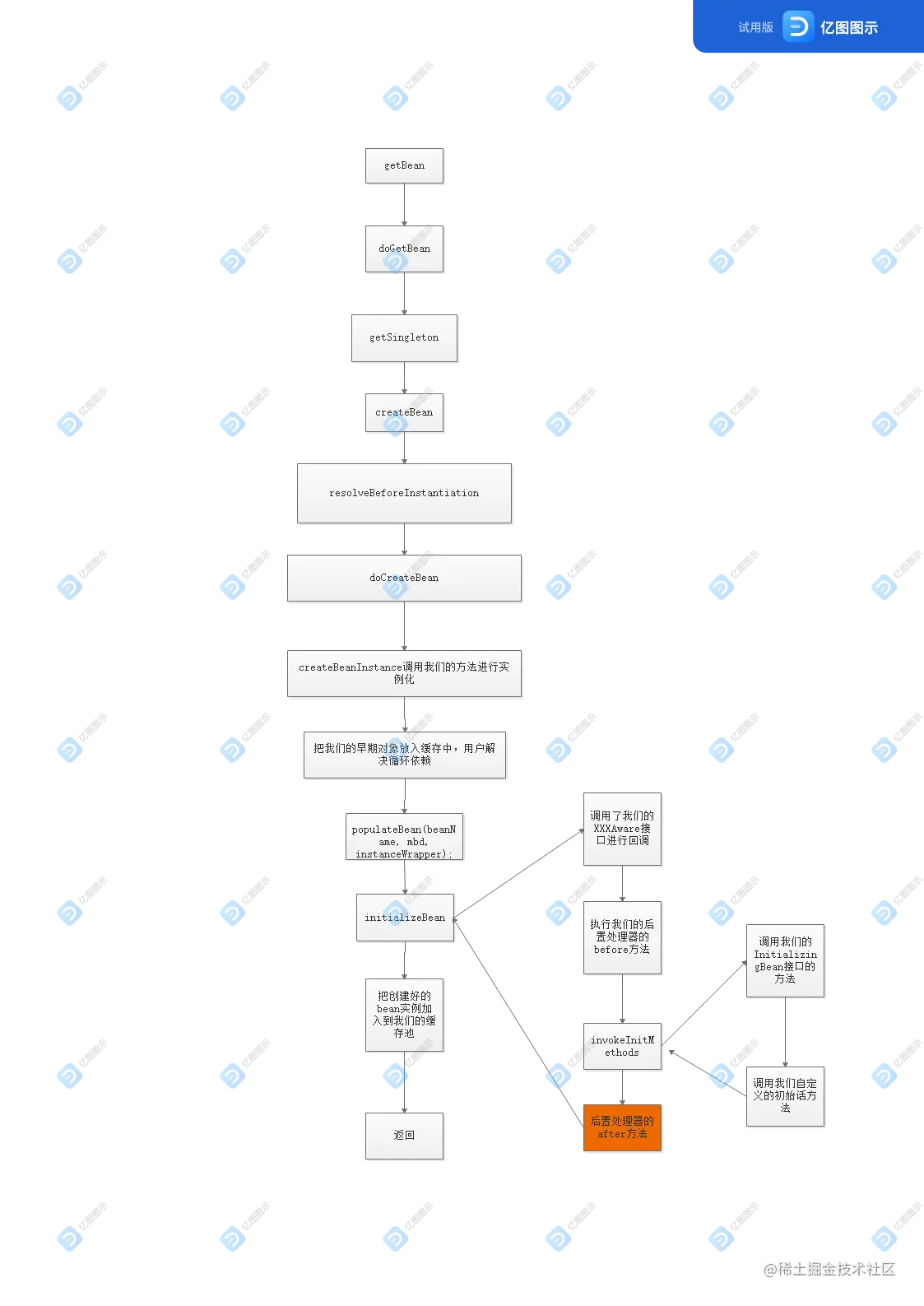 Spring源码解析(6)之bean实例化过程(下)一、前
