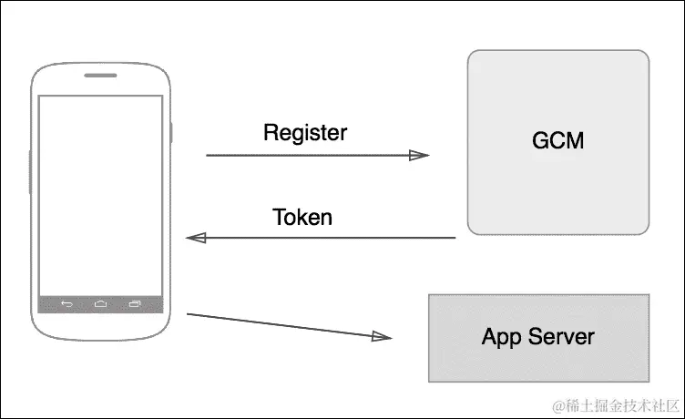 使用 GCM 发送和接收通知