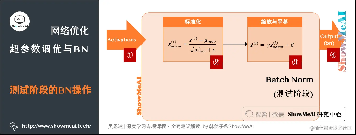 测试阶段的BN操作