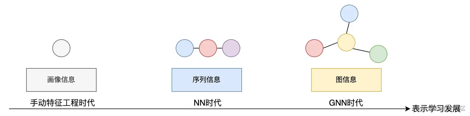 图2 信息表示的发展历程