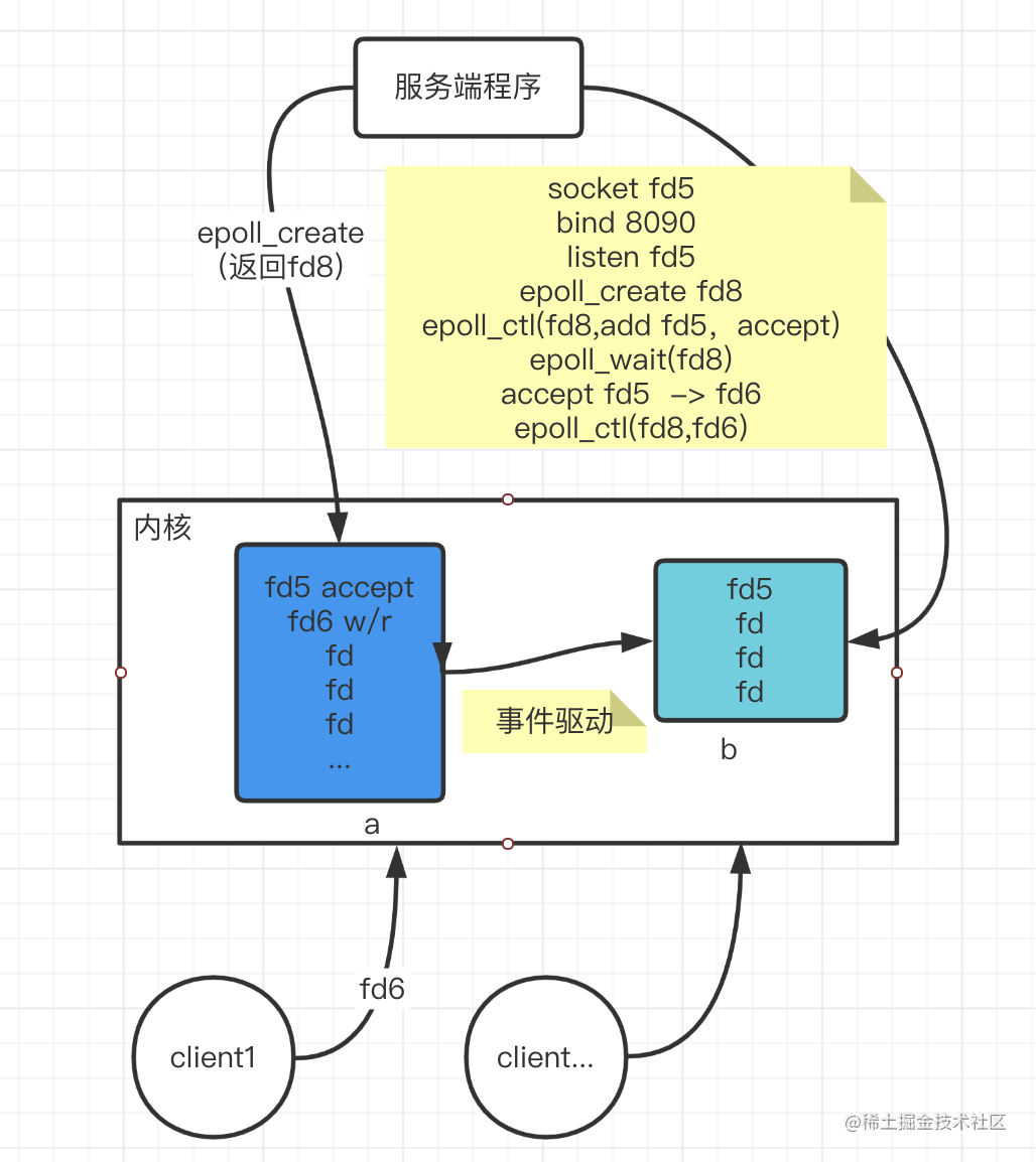 真实如刀的洞见：nio,epoll,多路复用，更好的理解io[亲测有效]