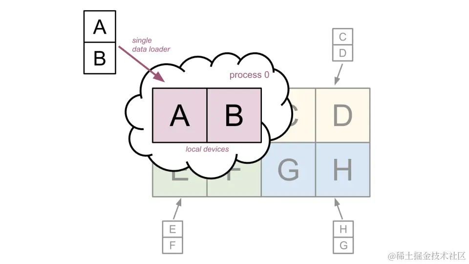 使用集中的每个进程数据管道