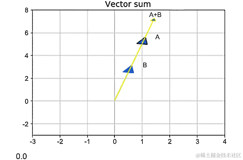 图 5.20：两个共线向量的绘图